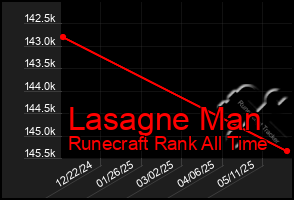 Total Graph of Lasagne Man