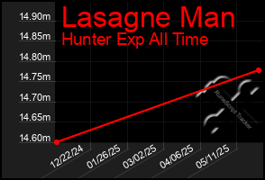 Total Graph of Lasagne Man