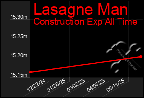 Total Graph of Lasagne Man