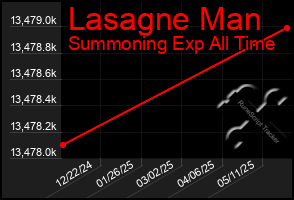 Total Graph of Lasagne Man