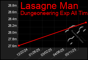 Total Graph of Lasagne Man