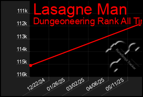 Total Graph of Lasagne Man