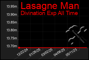 Total Graph of Lasagne Man