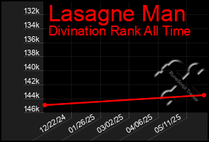 Total Graph of Lasagne Man