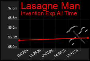 Total Graph of Lasagne Man