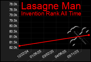 Total Graph of Lasagne Man