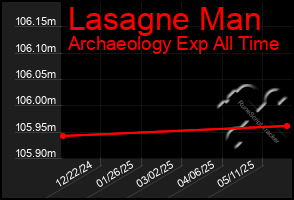 Total Graph of Lasagne Man