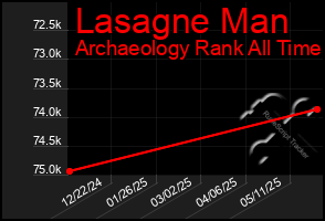 Total Graph of Lasagne Man