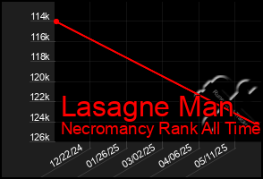 Total Graph of Lasagne Man