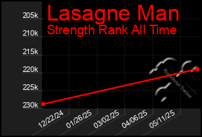 Total Graph of Lasagne Man