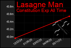 Total Graph of Lasagne Man