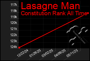Total Graph of Lasagne Man