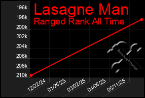 Total Graph of Lasagne Man