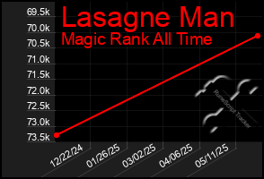 Total Graph of Lasagne Man