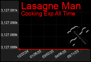 Total Graph of Lasagne Man