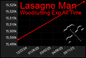 Total Graph of Lasagne Man