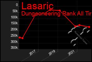 Total Graph of Lasaric