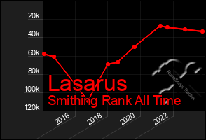 Total Graph of Lasarus