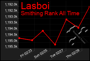 Total Graph of Lasboi