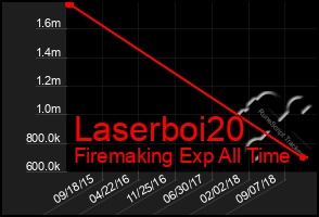 Total Graph of Laserboi20