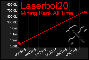 Total Graph of Laserboi20