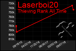 Total Graph of Laserboi20