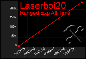 Total Graph of Laserboi20