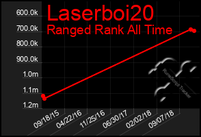Total Graph of Laserboi20