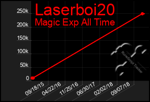 Total Graph of Laserboi20