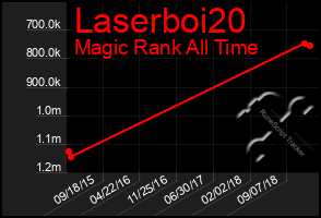 Total Graph of Laserboi20