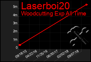 Total Graph of Laserboi20