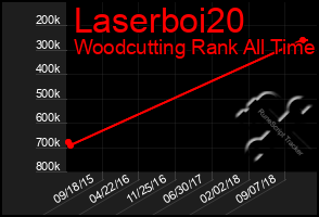 Total Graph of Laserboi20