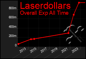 Total Graph of Laserdollars