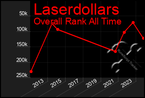 Total Graph of Laserdollars