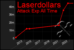 Total Graph of Laserdollars