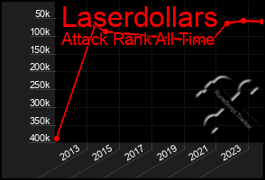 Total Graph of Laserdollars