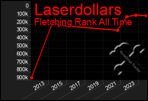 Total Graph of Laserdollars