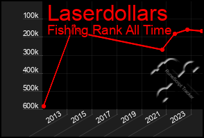 Total Graph of Laserdollars