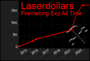 Total Graph of Laserdollars