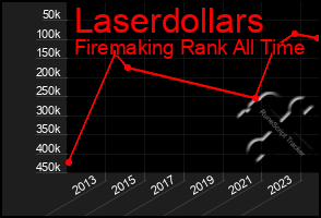 Total Graph of Laserdollars