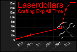 Total Graph of Laserdollars