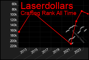 Total Graph of Laserdollars