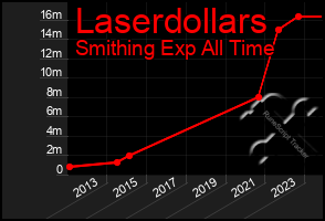 Total Graph of Laserdollars