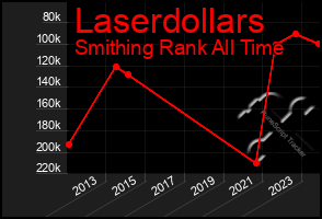 Total Graph of Laserdollars