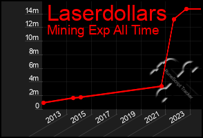 Total Graph of Laserdollars