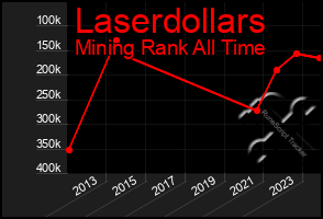 Total Graph of Laserdollars