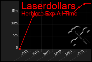 Total Graph of Laserdollars