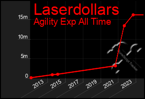 Total Graph of Laserdollars