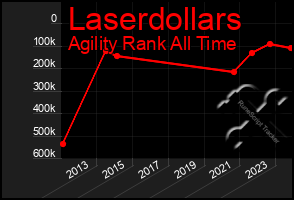 Total Graph of Laserdollars