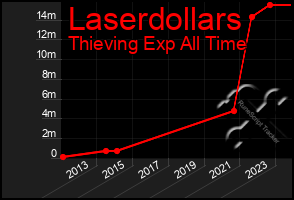 Total Graph of Laserdollars